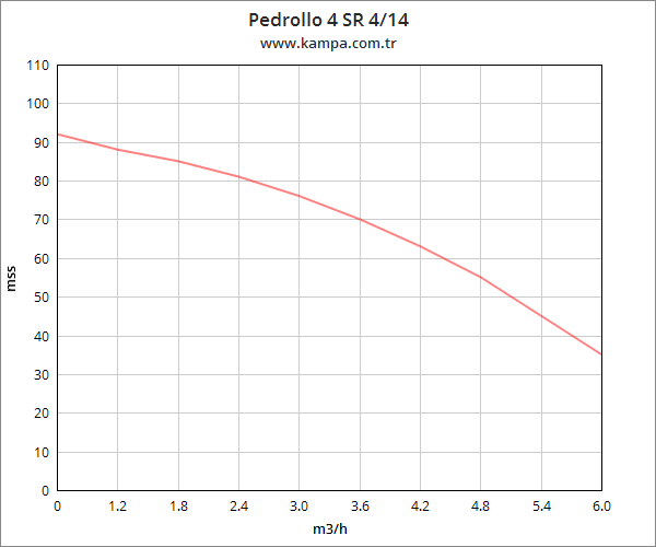 Pedrollo 4 SR 4/14 4 inç Derin Kuyu Dalgıç Pompa Motorlu